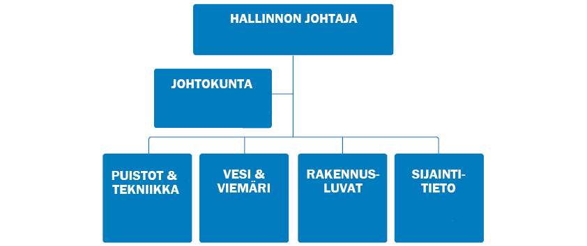 Kaupunginrakennushallinnon organisaatiokaava