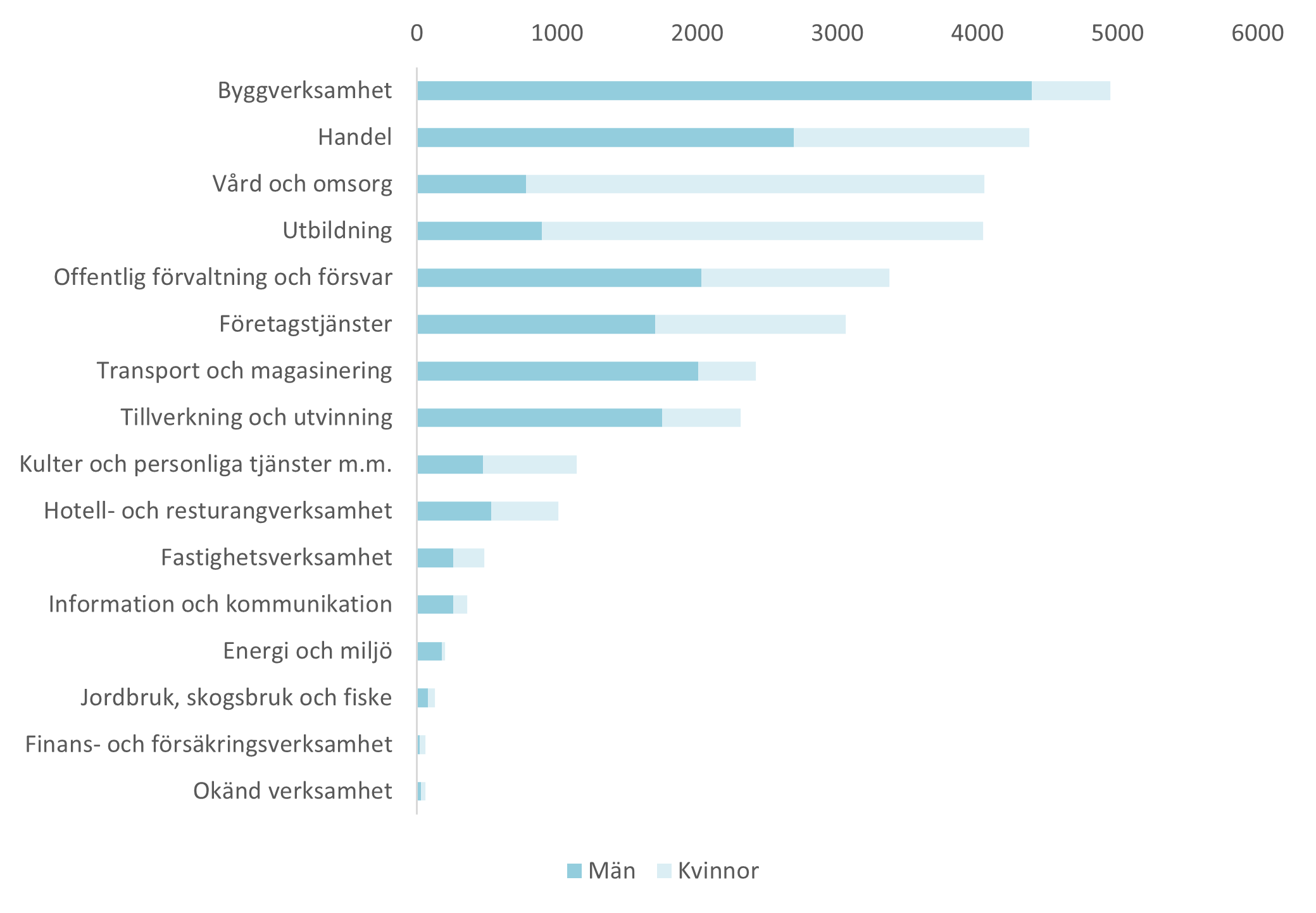 Bild på stapeldiagram över största branscher efter antal anställda, 2024